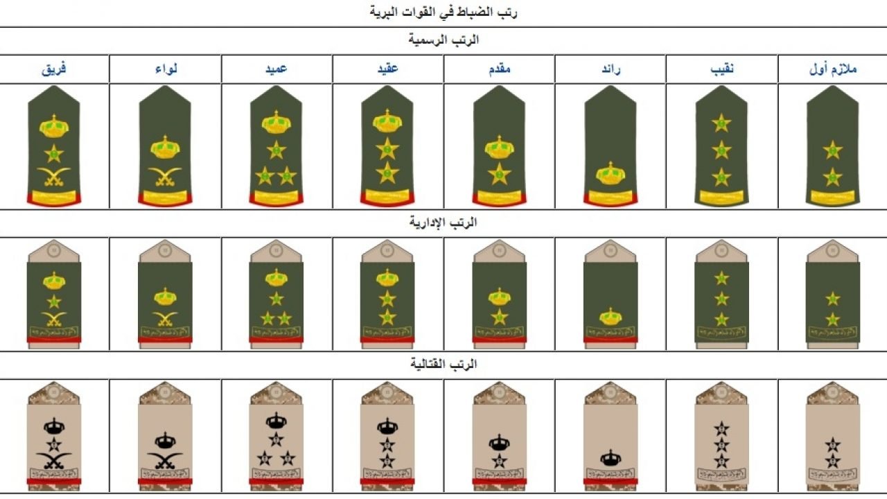 الرتب العسكرية في السعودية من جندي لفريق أول