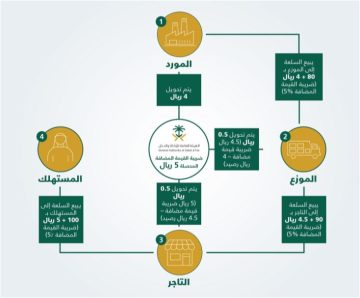السلع المعفاة من ضريبة القيمة المضافة في السعودية 2022